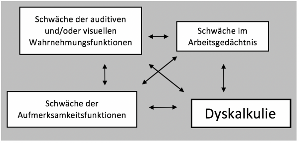 Bild Dyskalkulie 1